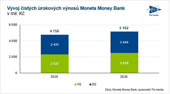 Čisté úrokový výnosy Moneta Money Bank, zdroj: Moneta Money Bank